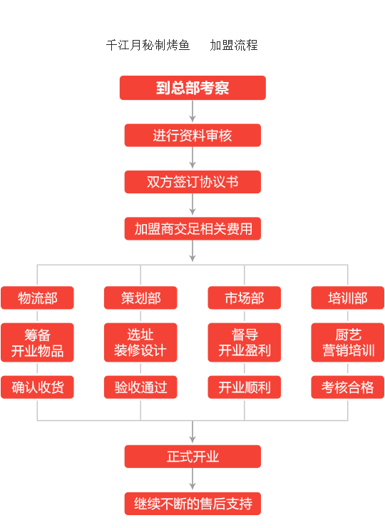 千江月秘制烤鱼加盟流程