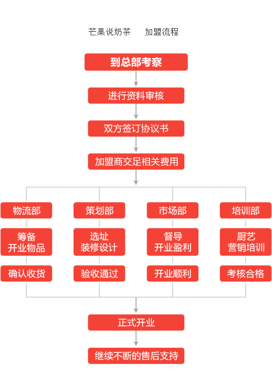 芒果说奶茶加盟流程