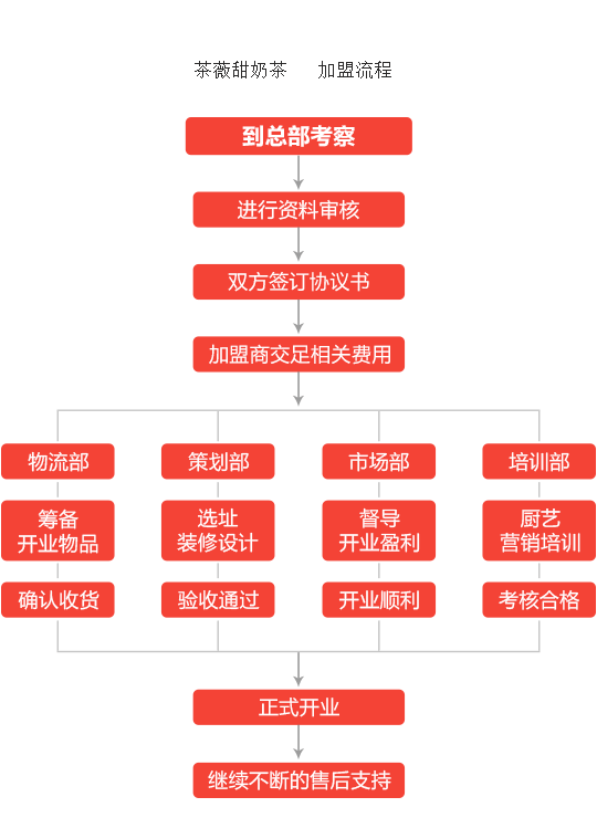 茶薇甜奶茶加盟流程