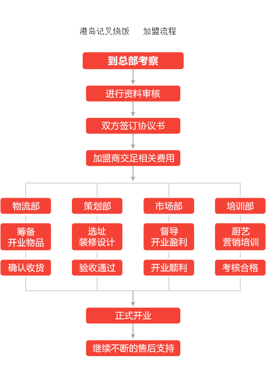 港岛记叉烧饭加盟流程