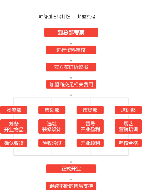 韩缘道石锅拌饭加盟流程