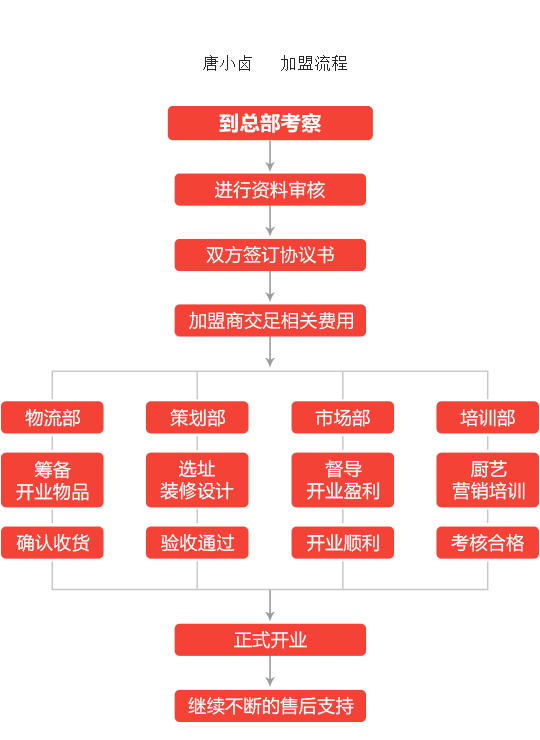 唐小卤加盟流程