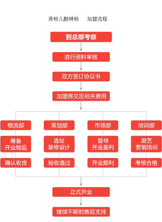 弄粉儿酸辣粉加盟流程