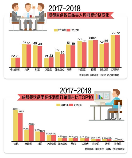 《中国餐饮报告2019》:解读成都餐饮商机