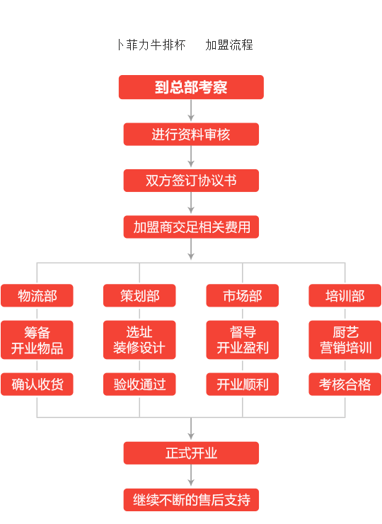 卜菲力牛排杯加盟流程