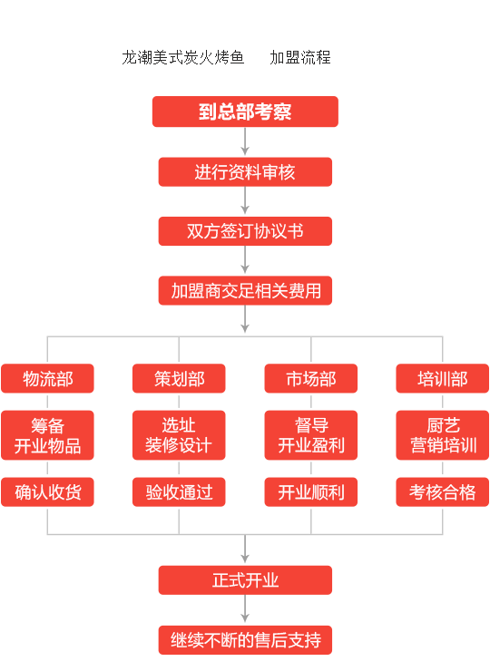 龙潮美式炭火烤鱼加盟流程