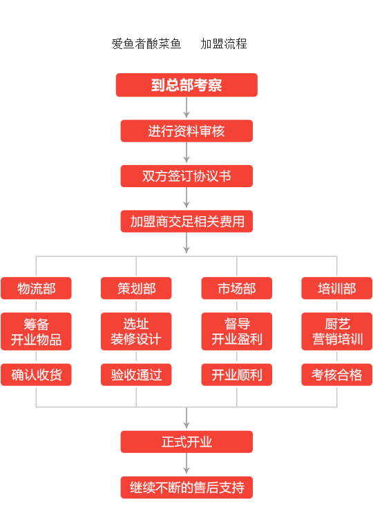 爱鱼者酸菜鱼加盟流程