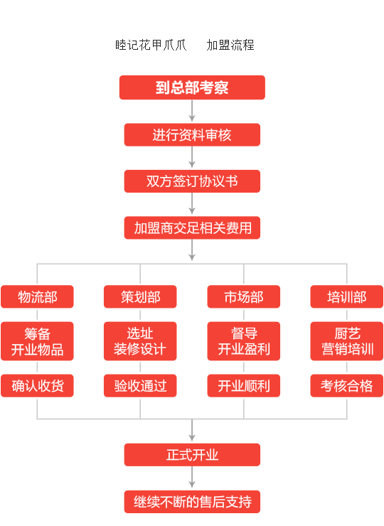 睦记花甲爪爪加盟流程