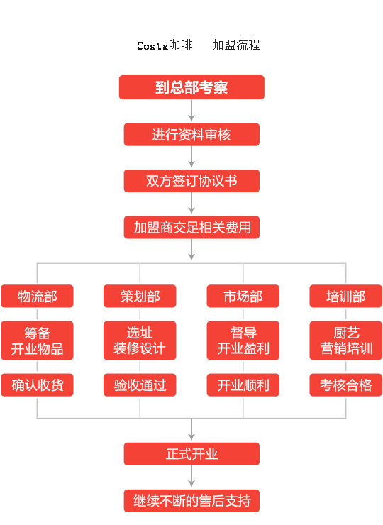 Costa咖啡加盟流程