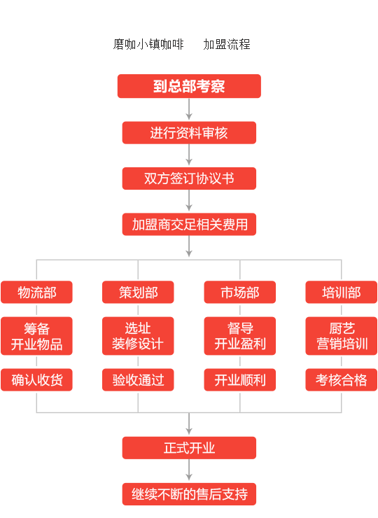 磨咖小镇咖啡加盟流程