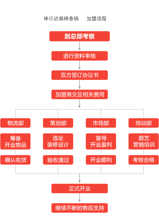 味行动麻辣香锅加盟流程