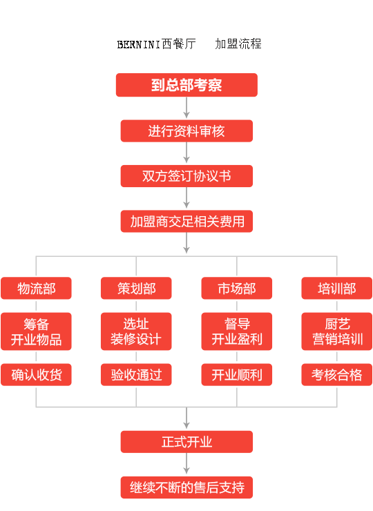 BERNINI西餐厅加盟流程