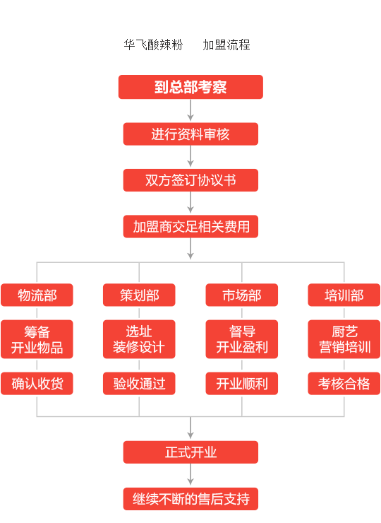 华飞酸辣粉加盟流程