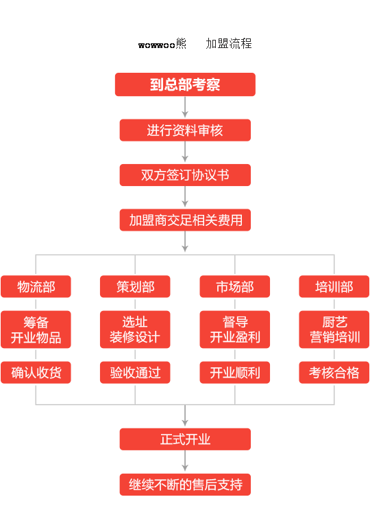 wowwoo熊加盟流程