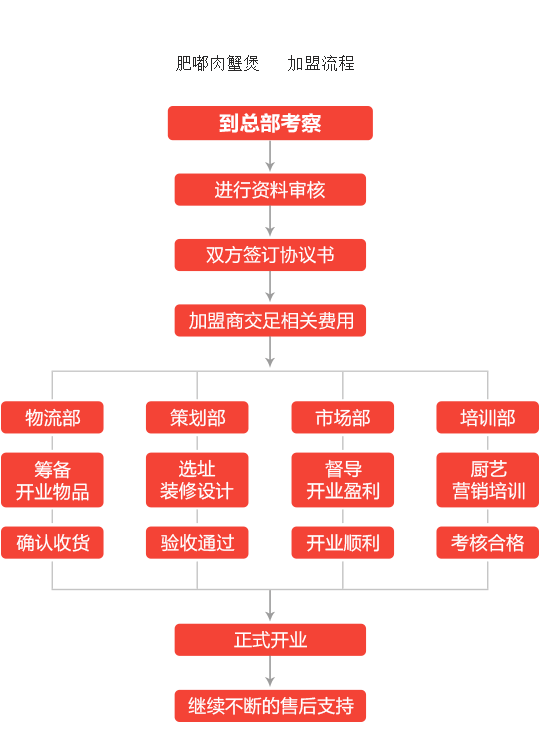 肥嘟肉蟹煲加盟流程