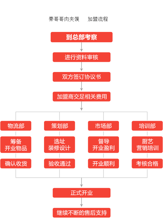 秦哥哥肉夹馍加盟流程