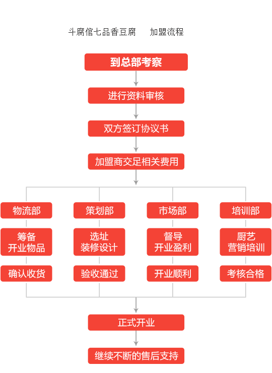 斗腐倌七品香豆腐加盟流程