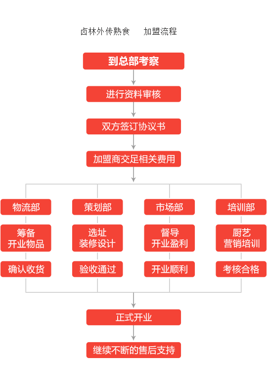 卤林外传熟食加盟流程