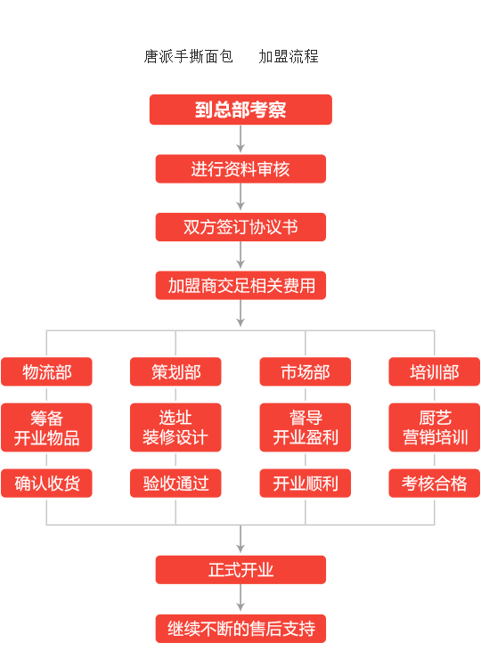 唐派手撕面包加盟流程