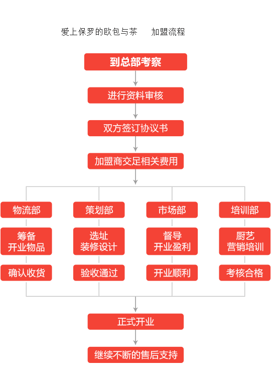 爱上保罗的欧包与茶加盟流程