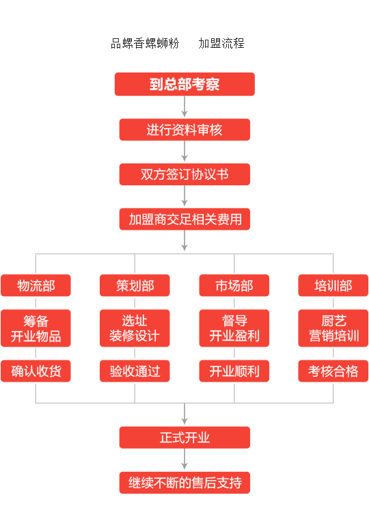 品螺香螺蛳粉加盟流程