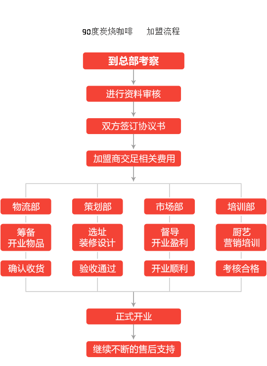 90度炭烧咖啡加盟流程