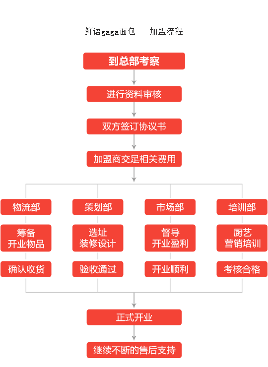 鲜语gaga面包加盟流程