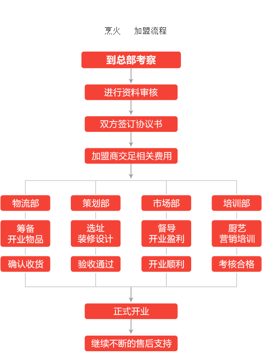 烹火加盟流程