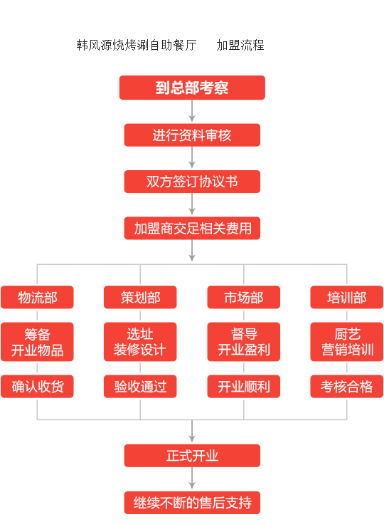 韩风源烧烤涮自助餐厅加盟流程