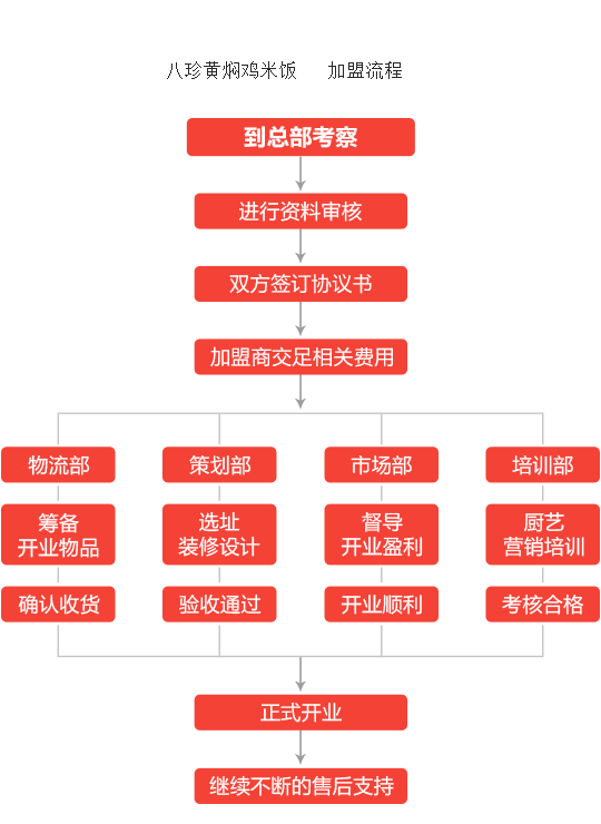 八珍黄焖鸡米饭加盟流程