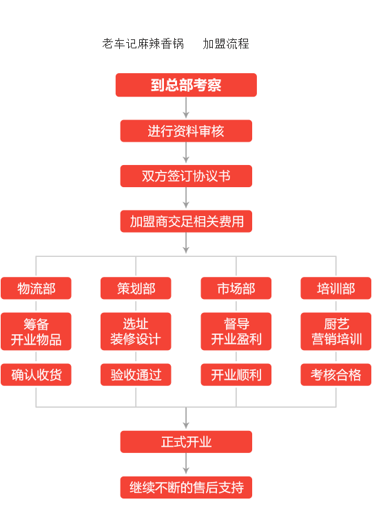 老车记麻辣香锅加盟流程