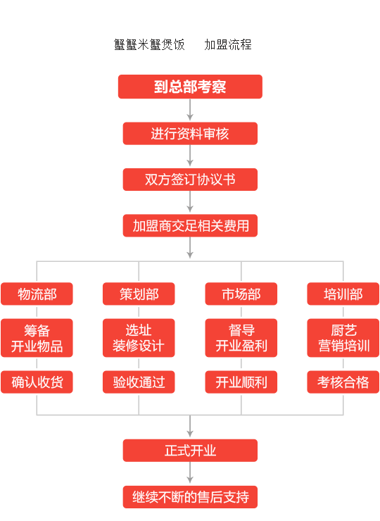 蟹蟹米蟹煲饭加盟流程