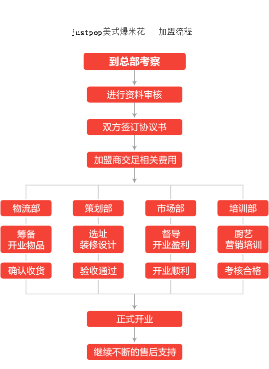 justpop美式爆米花加盟流程