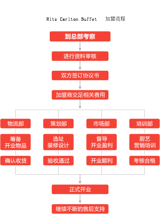 Ritz Carlton Buffet加盟流程