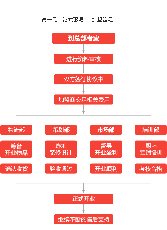 德一无二港式粥吧加盟流程