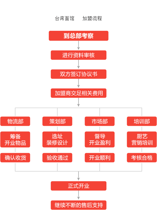 台湾面馆加盟流程