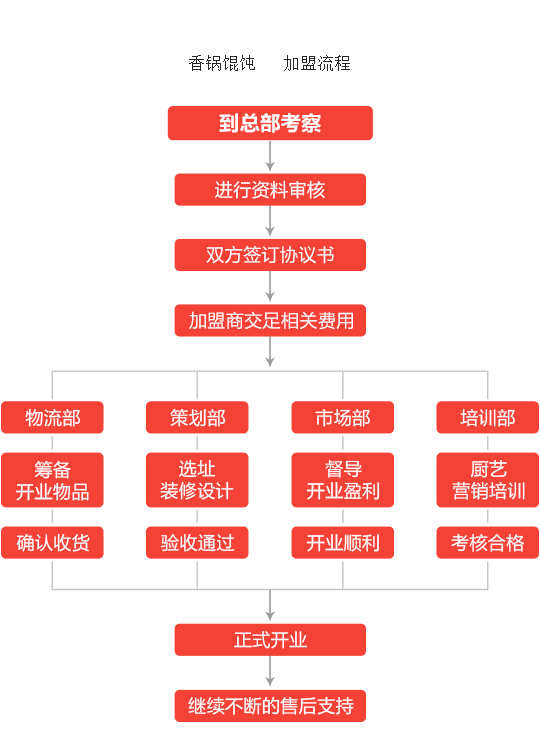 香锅馄饨加盟流程