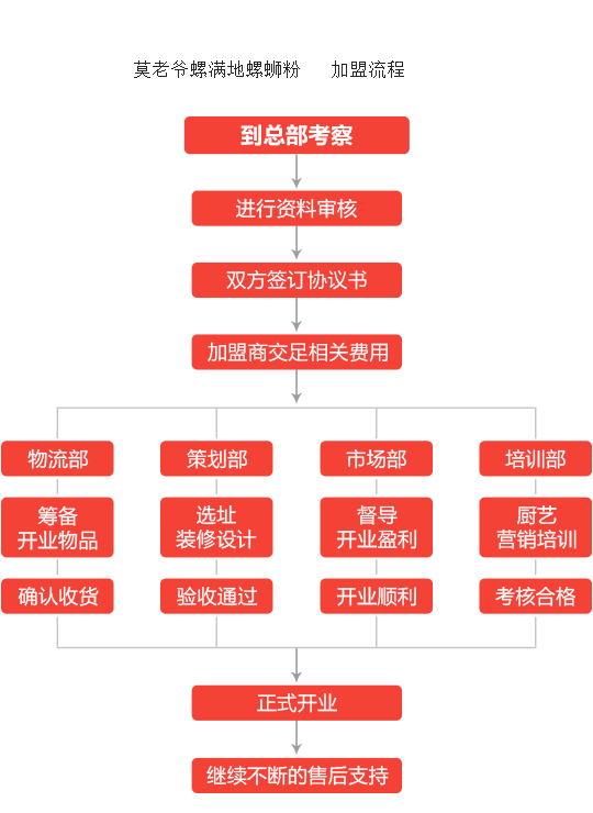 莫老爷螺满地螺蛳粉加盟流程