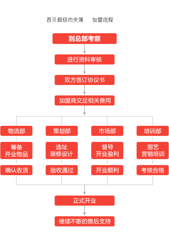 西贝超级肉夹馍加盟流程