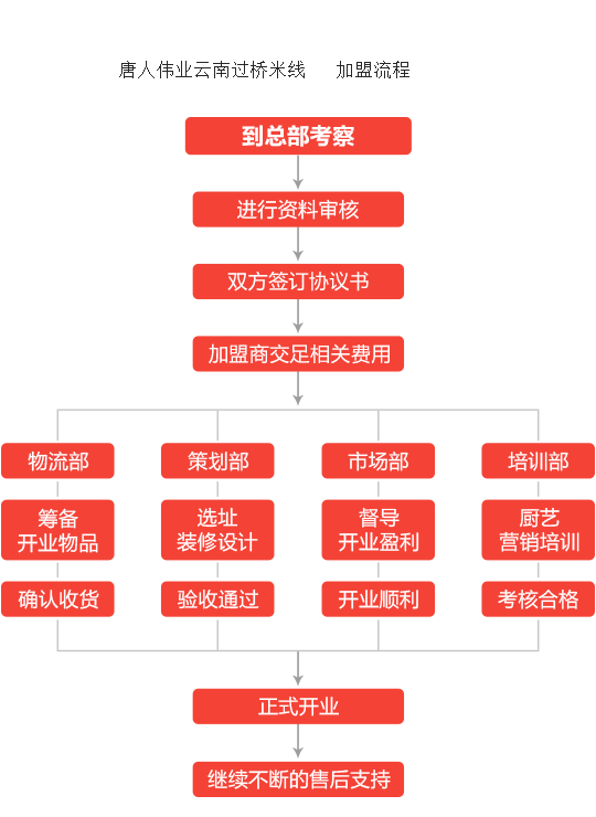 唐人伟业云南过桥米线加盟流程