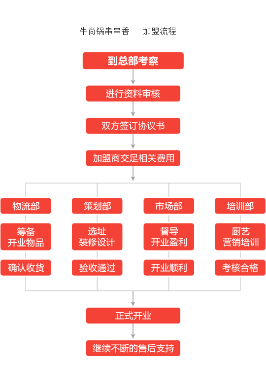 牛尚锅串串香加盟流程