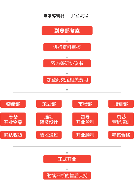 嘉嘉螺蛳粉加盟流程