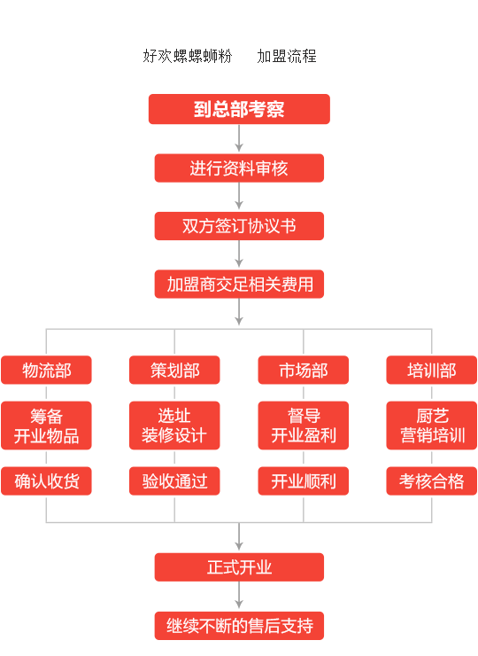 好欢螺螺蛳粉加盟流程