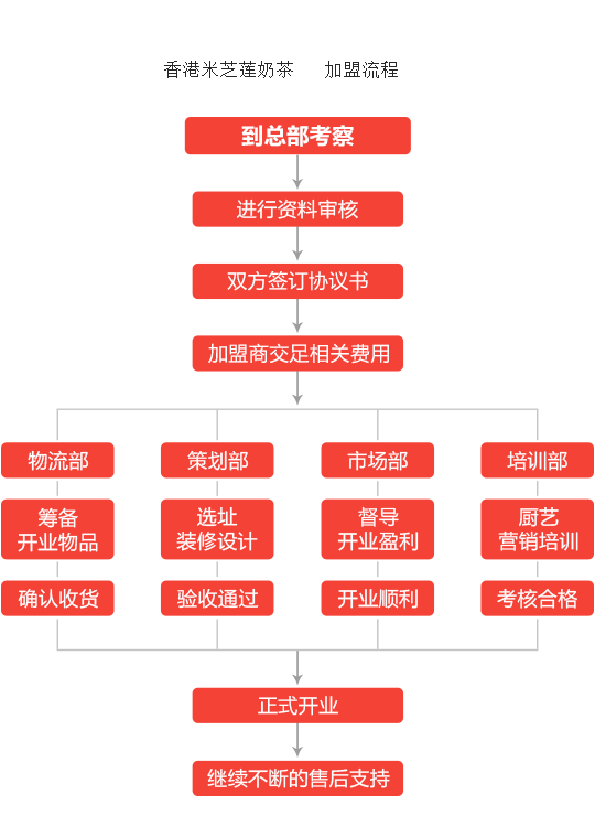 香港米芝莲奶茶加盟流程