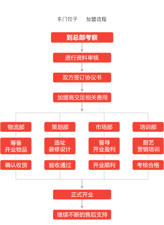 东门饺子加盟流程