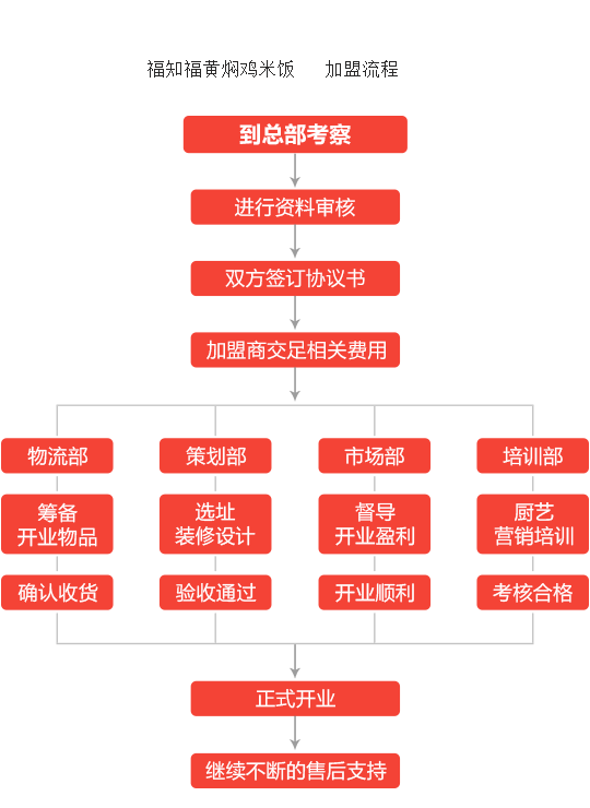 福知福黄焖鸡米饭加盟流程