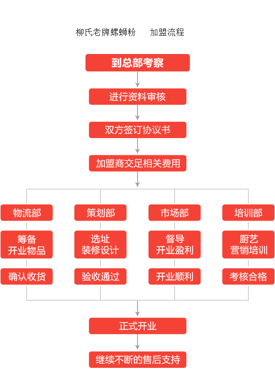 柳氏老牌螺蛳粉加盟流程