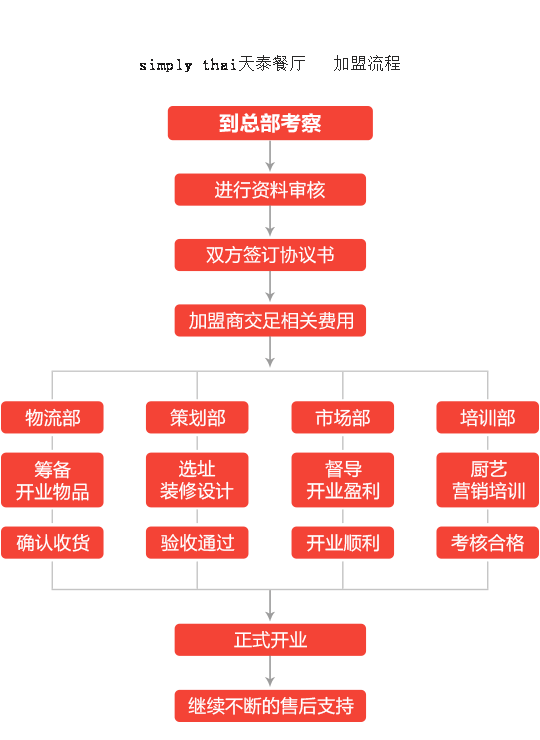 simply thai天泰餐厅加盟流程