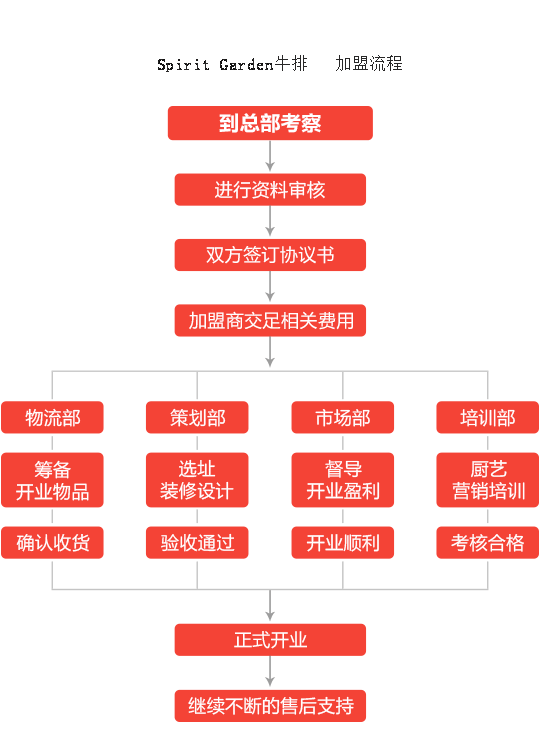 Spirit Garden牛排加盟流程