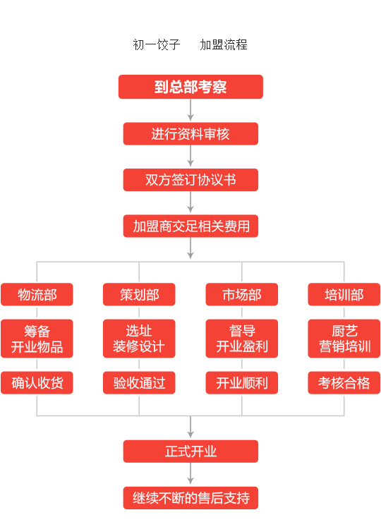 初一饺子加盟流程